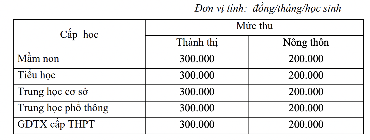 Học phí năm học 2022 – 2023 của tỉnh Nam Định.