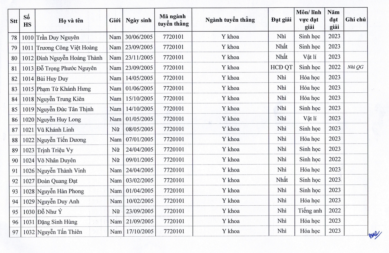 Danh sách 129 thí sinh trúng tuyển vào Trường Đại học Y Hà Nội.