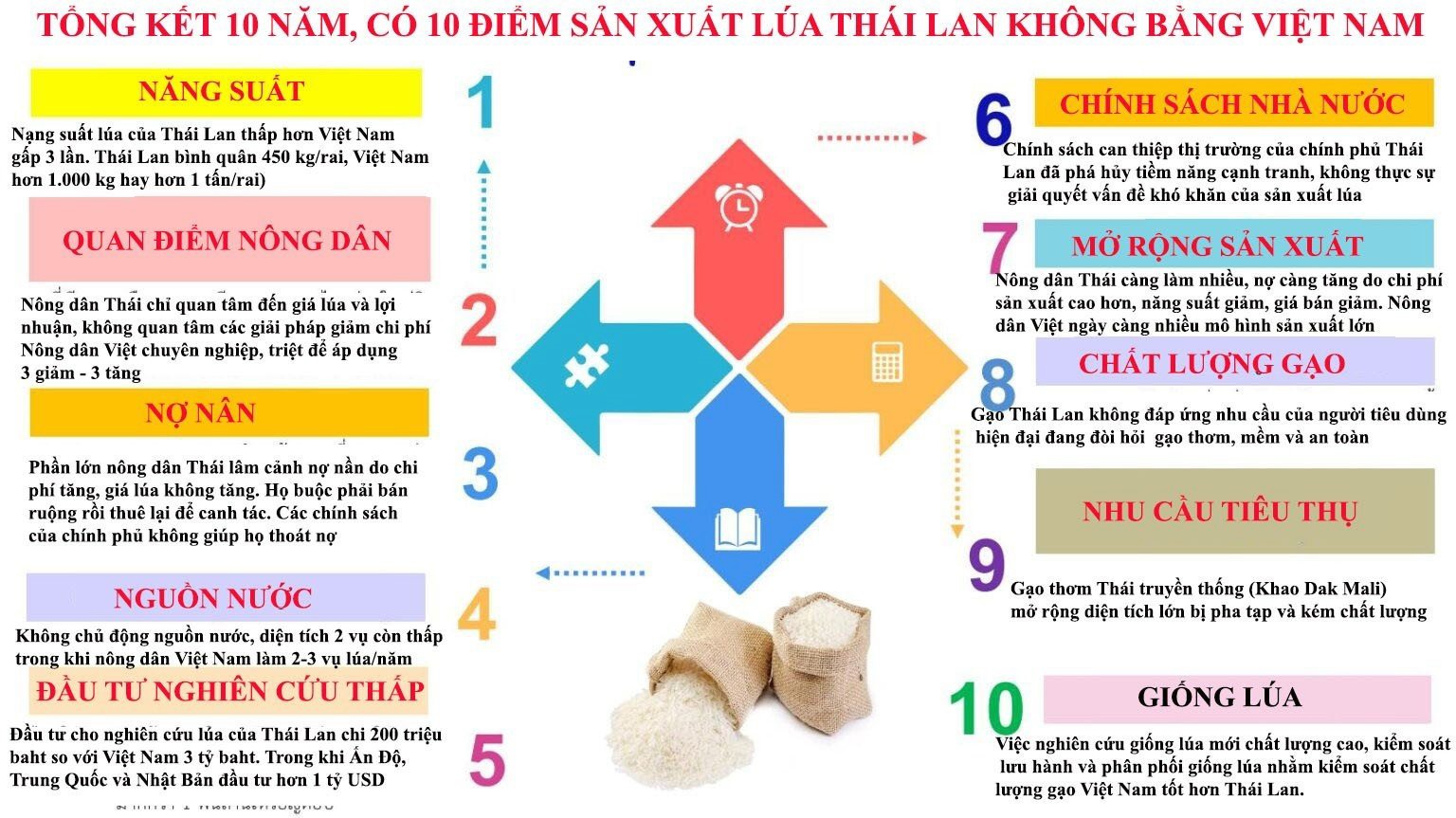Bảng tóm tắt 10 điểm sản xuất lúa Thái bị Việt Nam “qua mặt”. Ảnh: ThS Nguyễn Phước Tuyên