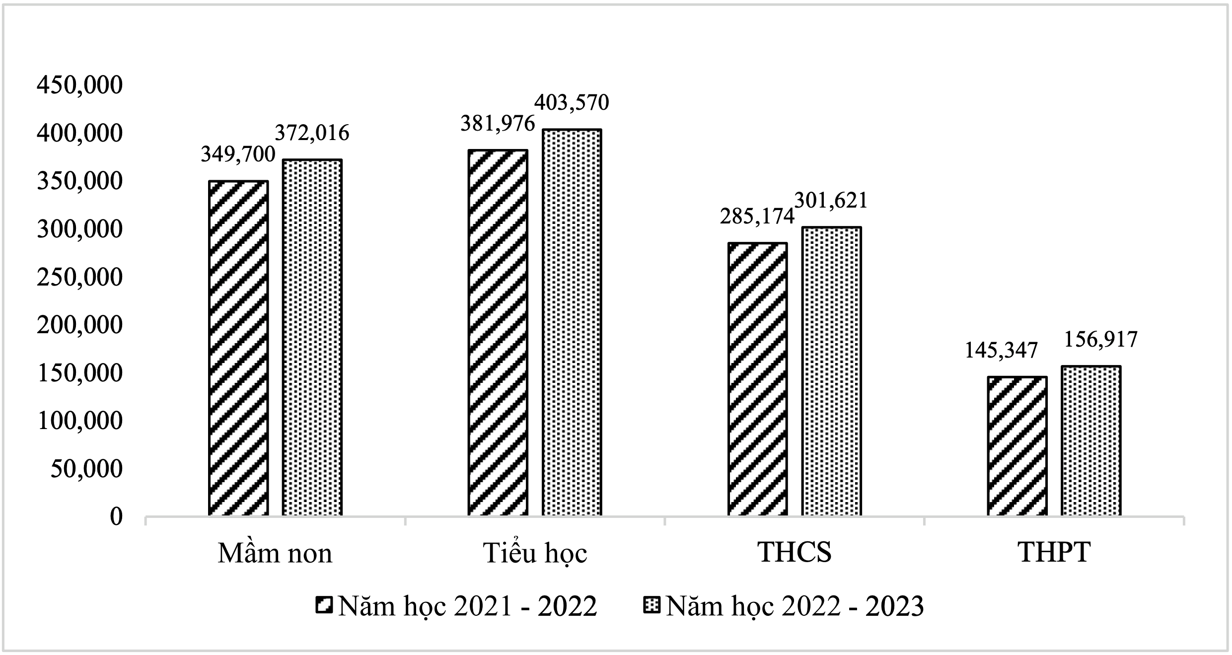 So sánh số lượng giáo viên năm học 2021 - 2022 và 2022 - 2023. Ảnh: Bộ GDĐT