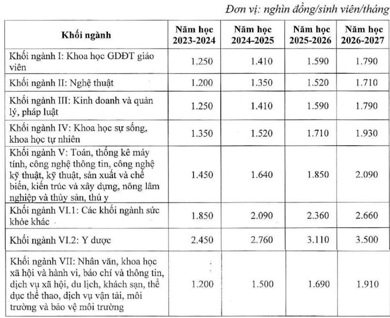 Mức trần học phí đại học theo đề xuất của Bộ GDĐT.