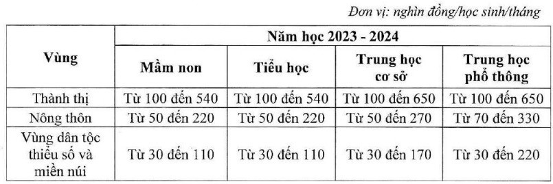 Mức học phí với bậc mầm non, phổ thông theo đề xuất của Bộ Giáo dục và Đào tạo: