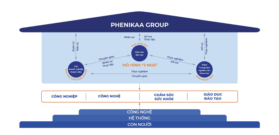 Hình ảnh Hệ sinh thái ba “Nhà” – bốn trụ cột của Phenikaa.