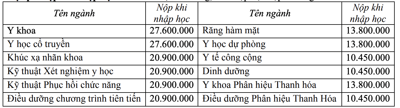 Học phí sinh viên trúng tuyển Trường Đại học Y Hà Nội phải nộp khi nhập học: Ảnh: Nhà trường