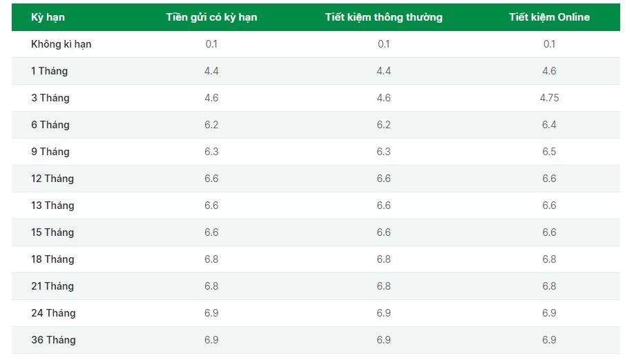 Lãi suất OCB