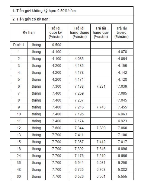 Lãi suất Ngân hàng CB. Ảnh chụp màn hình 20h ngày 5.8.2023.