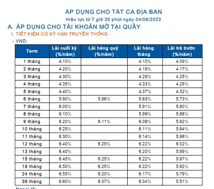 Lãi suất Sacombank kì hạn 10 tháng thấp nhất ở mức 5,94%, khi khách hàng lĩnh lãi trước. Ảnh