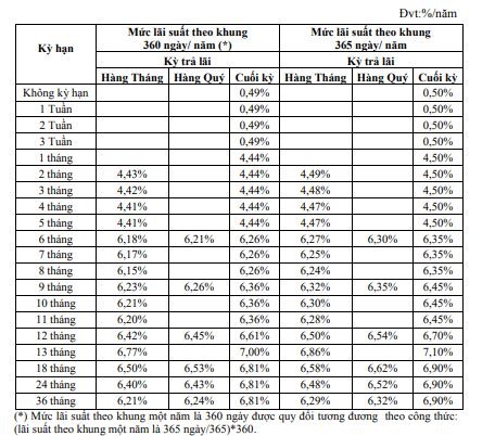 Lãi suất DongAbank cao nhất ở ngưỡng 6,9%.