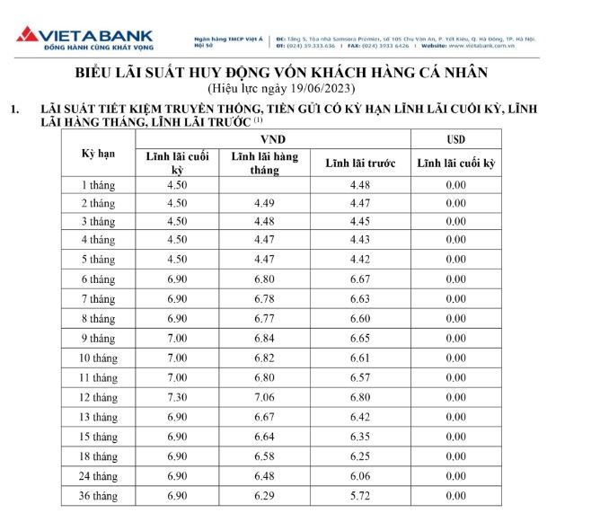 Lãi suất VietAbank.