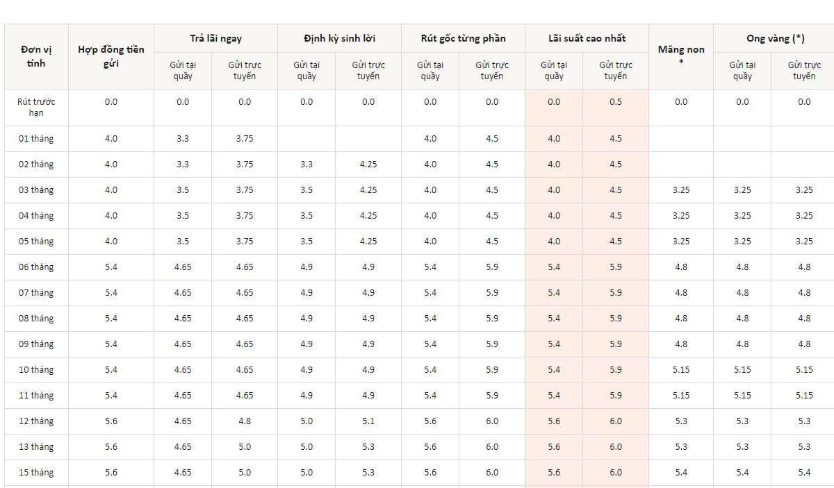 Lãi suất MSB cao nhất ở kì hạn 3 tháng là 4,5%, khi khách hàng gửi tiết kiệm online.