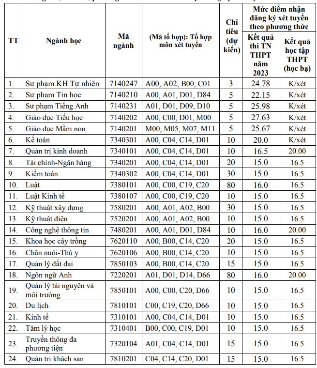 Ngành, chỉ tiêu, phương thức và mức điểm nhận đăng ký xét tuyển bổ sung Trường Đại học Hồng Đức 2023.