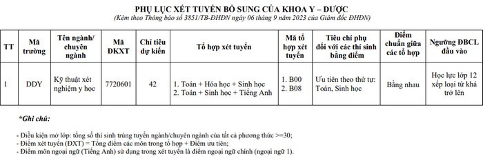 Điểm sàn, chỉ tiêu xét tuyển bổ sung Trường