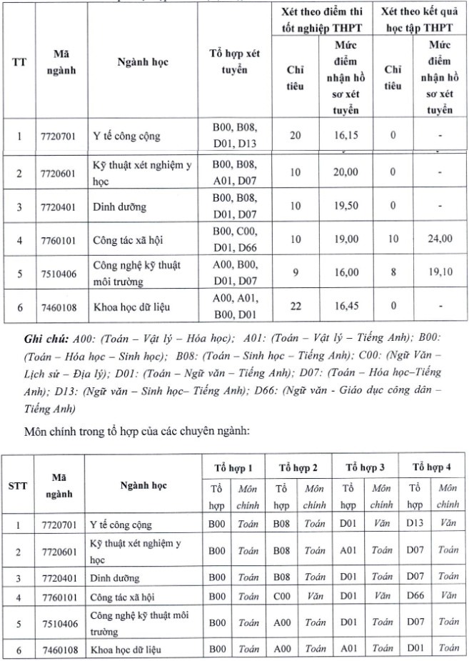 Điểm sàn, chỉ tiêu xét tuyển bổ sung Trường Đại học Y tế Công cộng năm 2023.