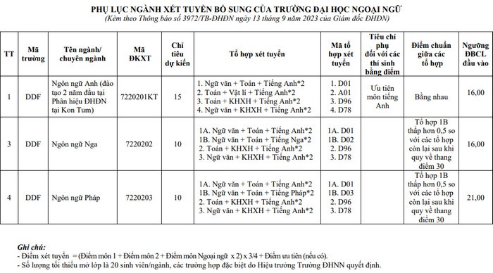 Điểm sàn xét tuyển bổ sung Trường Đại học Ngoại ngữ, Đại học Đà Nẵng năm 2023.