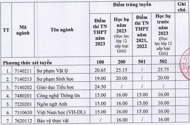 Điểm chuẩn xét tuyển bổ sung Trường