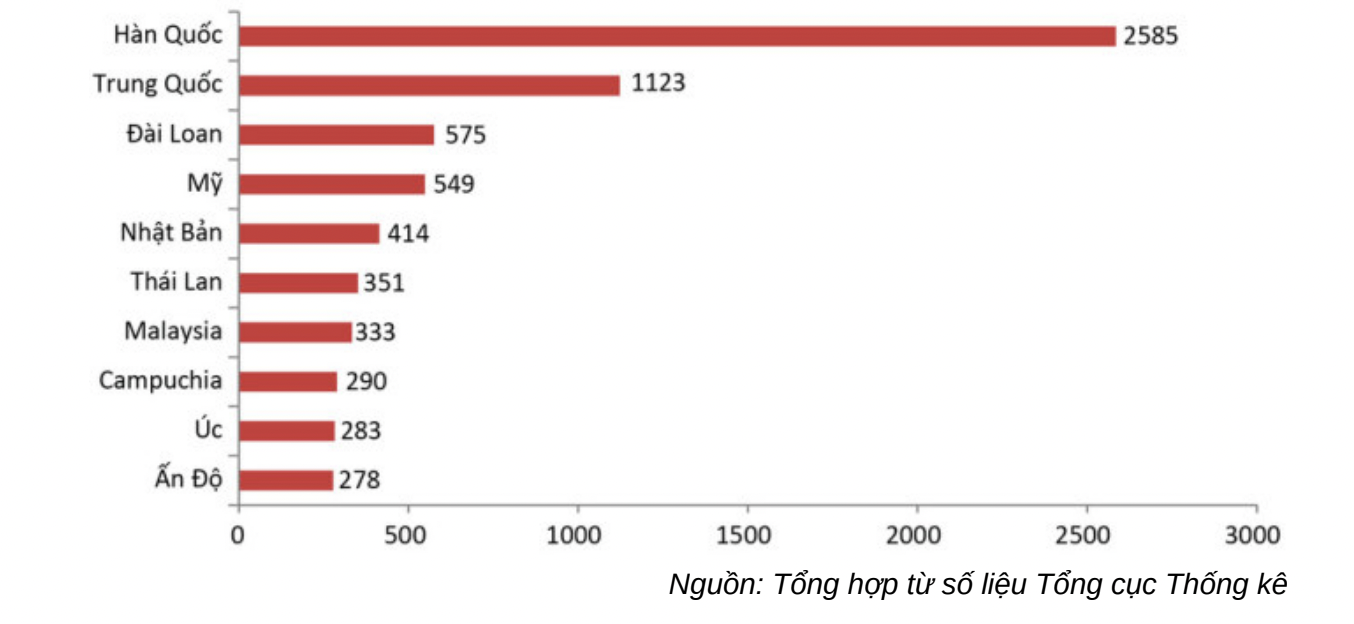 10 thị trường gửi khách lớn nhất trong 9 tháng đầu năm 2023, tính theo đơn vị nghìn lượt. Ảnh: Cục Du lịch Quốc gia Việt Nam