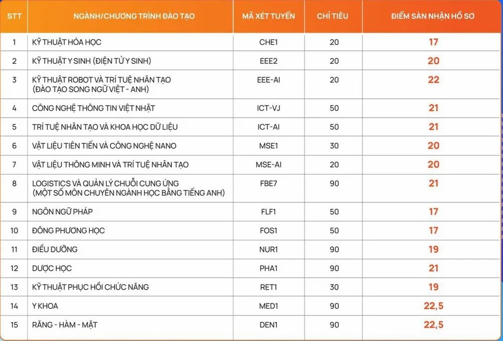 Điểm sàn xét tuyển bổ sung vào các ngành của Trường Đại học Phenikaa.