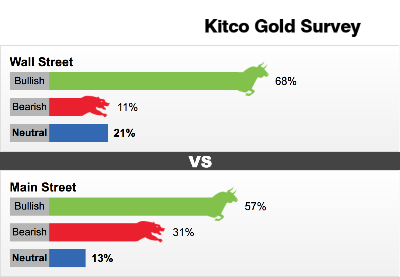 Dự báo giá vàng tuần tới của các chuyên gia Kitco