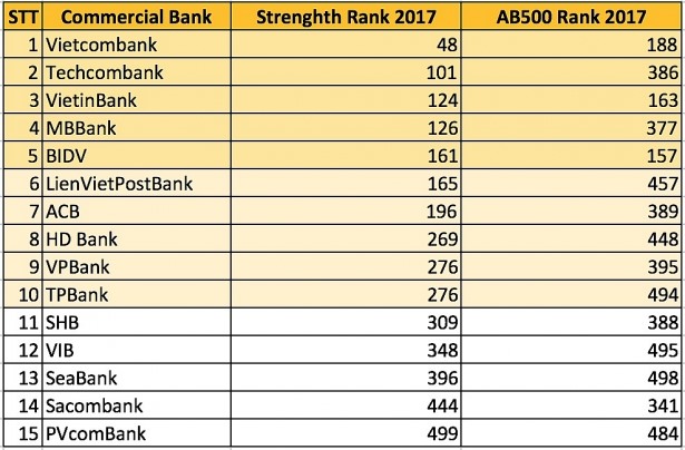 Bảng xếp hạng của 15 ngân hàng Việt Nam trong AB500 do The Asian Banker công bố