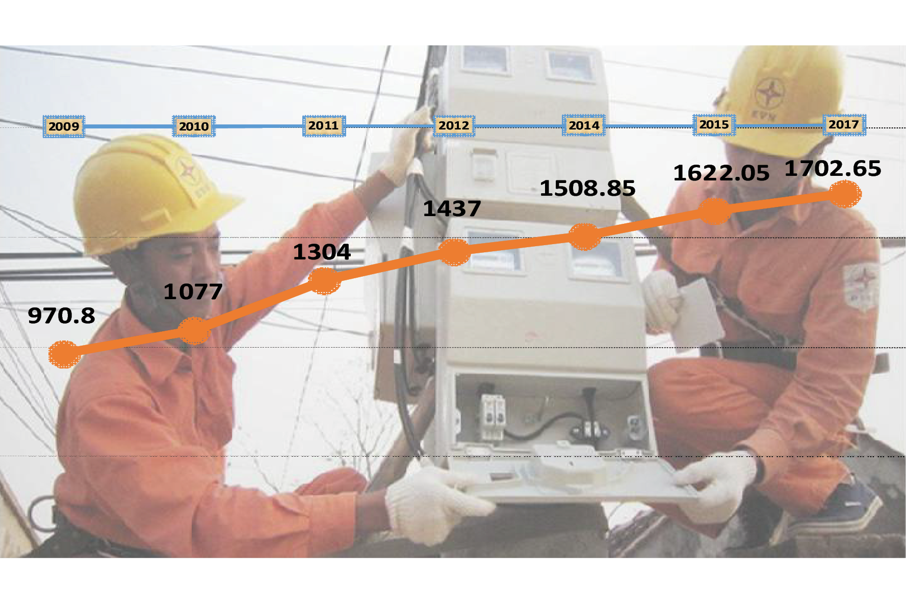 Giá điện bình quân tăng từ 2009 - 2017.          (đơn vị tính: đồng/kWh)