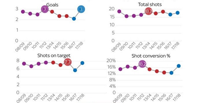 Thông số tấn công của Barcelona, Bayern Munich và Man City trung bình mỗi trận dưới thời Pep Guardiola. Đồ họa: Sky Sports (Goals: bàn thắng. Total shots: tổng số cú sút. Shots on target: số cú sút trúng đích. Shot conversion %: tỉ lệ số cú sút thành bàn).