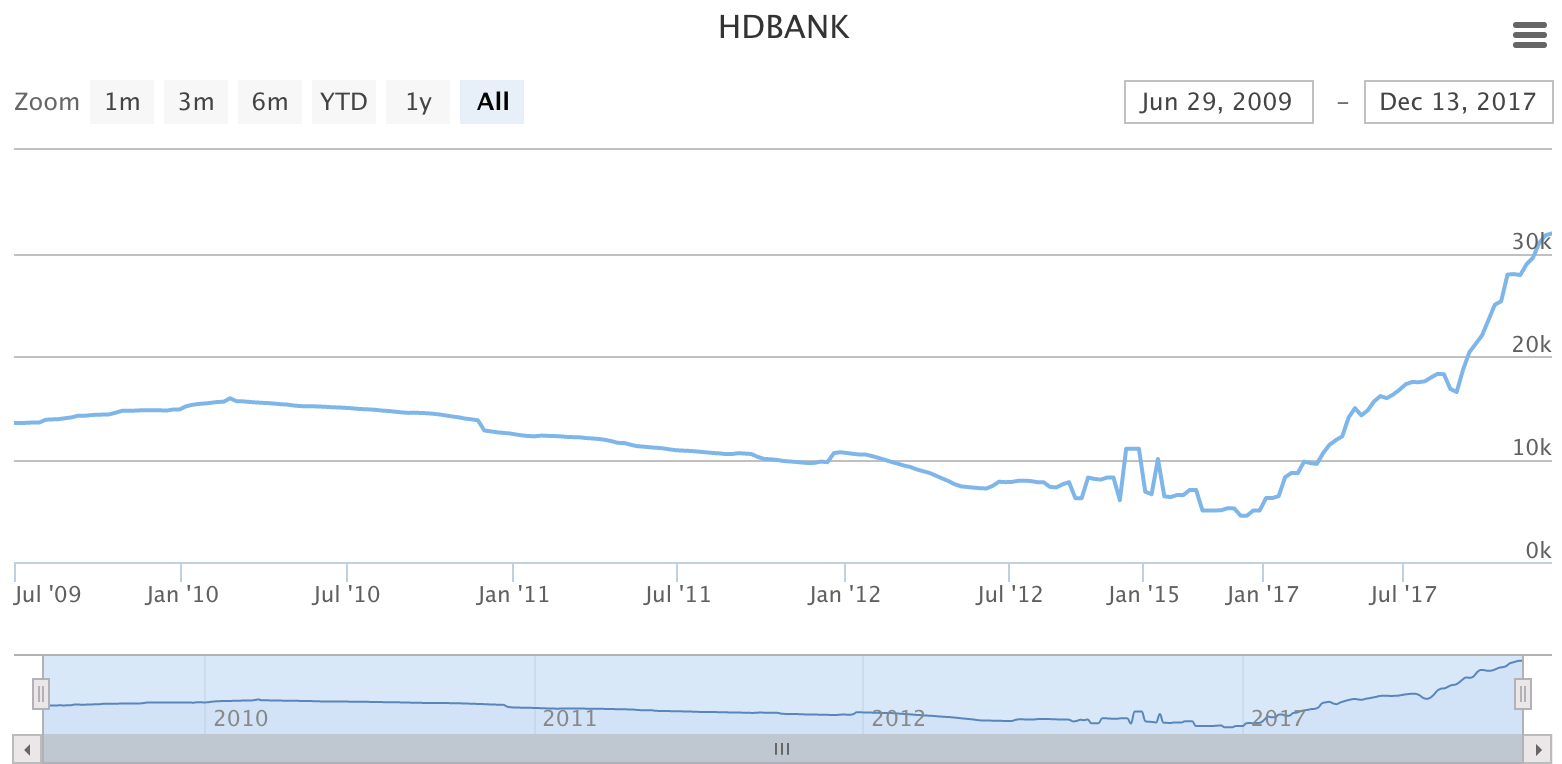 Giá cổ phiếu HDBank trên sàn OTC từ đầu năm tới nay