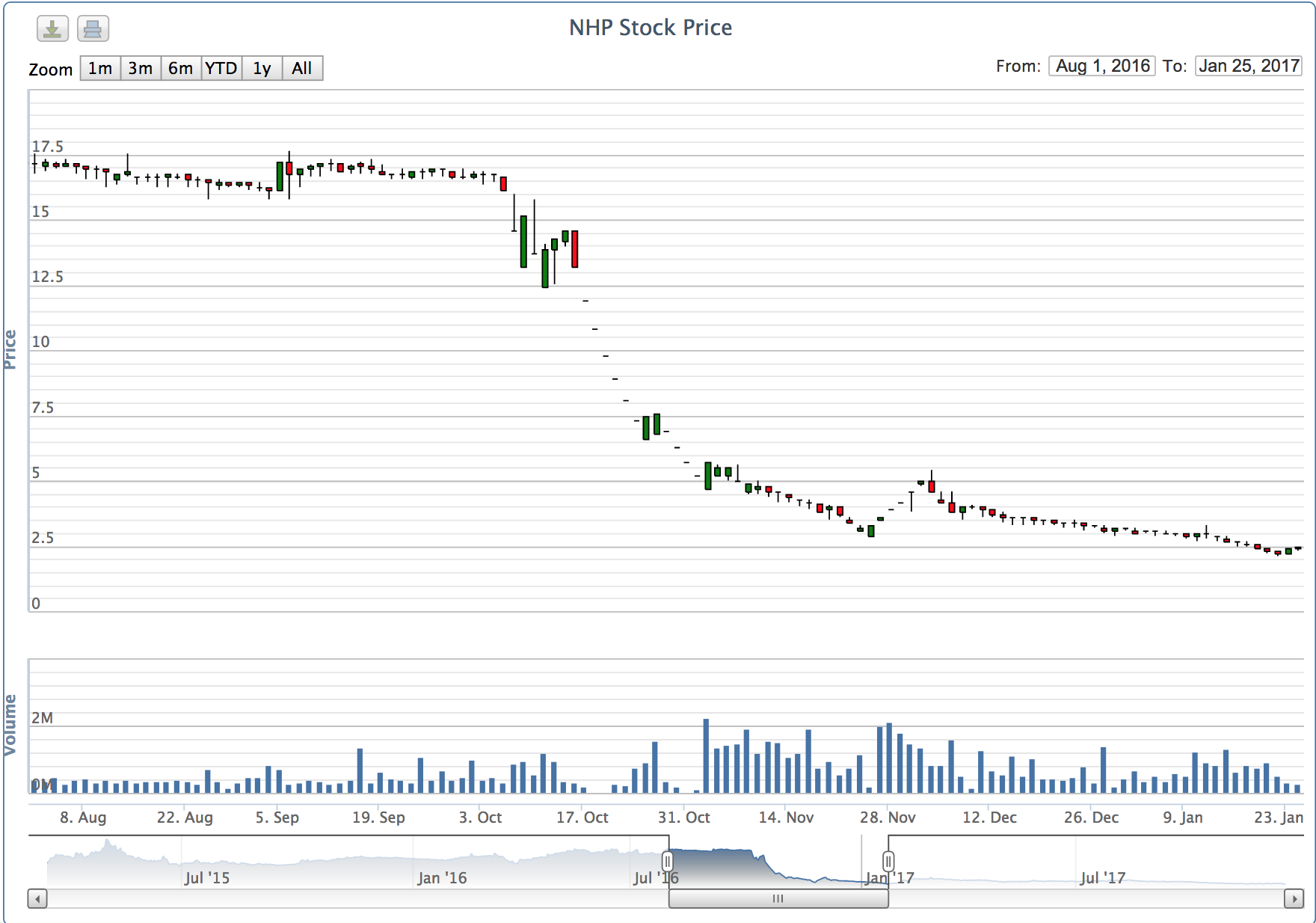 Cổ phiếu NHP lao dốc trong thời gian làm bị làm giá và bốc hơi gần 90% giá trị