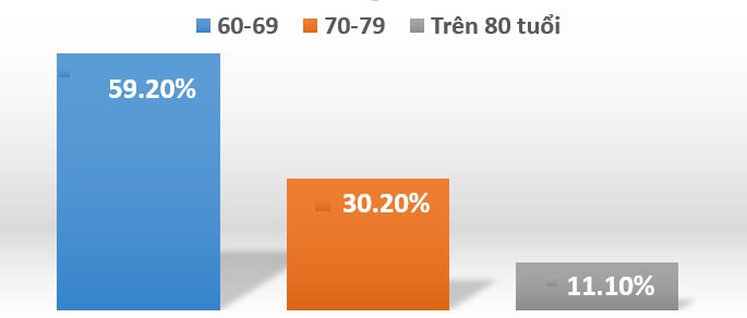 Thống kê về tỉ lệ người lao động nghỉ hưu tại Việt Nam vẫn đang làm việc. Ảnh: P.V