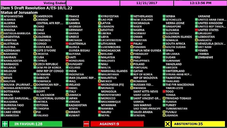 Danh sách 128 bỏ phiếu thuận (màu xanh), 9 nước bỏ phiếu chống (màu đỏ) và 28 nước vắng mặt (màu vàng). Ảnh: D.M