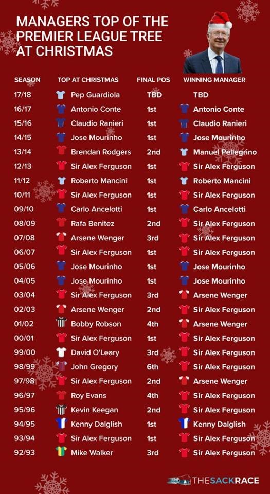 Bảng thống kê vị trí các đội xếp đầu Premier League trong ngày Giáng Sinh và vị trí của họ vào cuối mùa giải. Ảnh: The Sack Race.