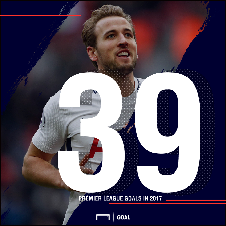 Harry Kane đã có 39 bàn tại Ngoại hạng Anh trong năm 2017. Ảnh: Goal.