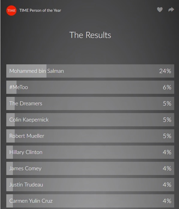 Kết quả bình chọn trực tuyến của độc giả Time.