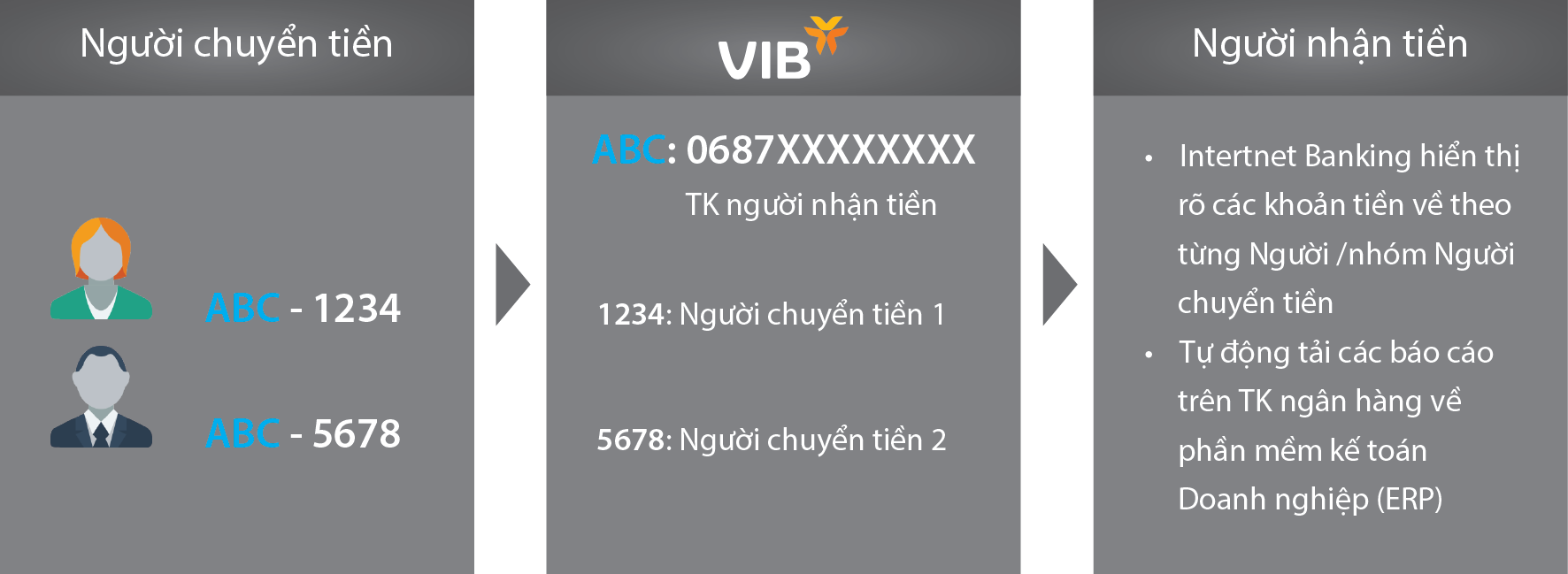 VIB cung cấp giải pháp Công nghệ số Virtual Account cho Khách hàng Doanh nghiệp