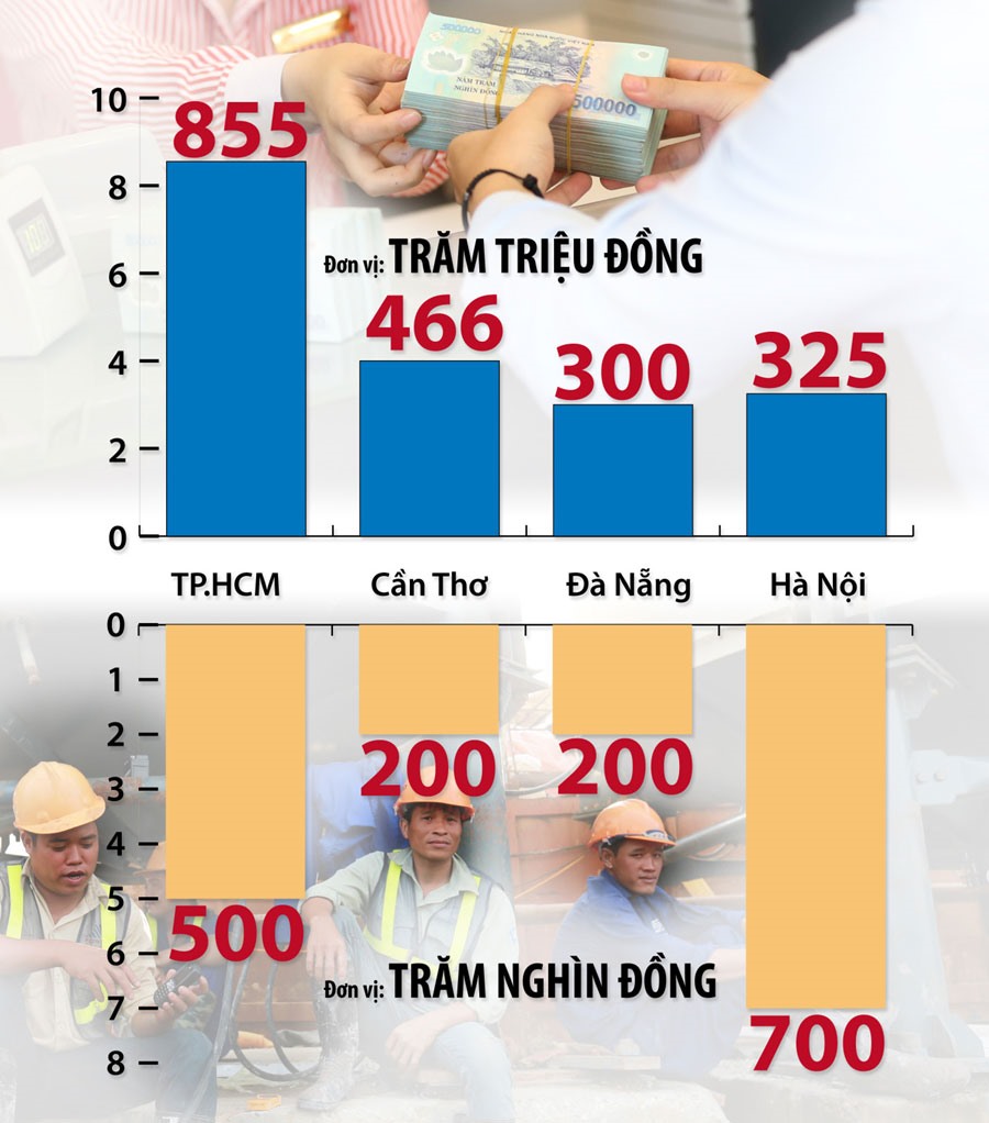 Biểu đồ mức chênh lệch thưởng tết cao nhất và thấp nhất ở một số thành phố. Infographic: HẢI NGUYỄN