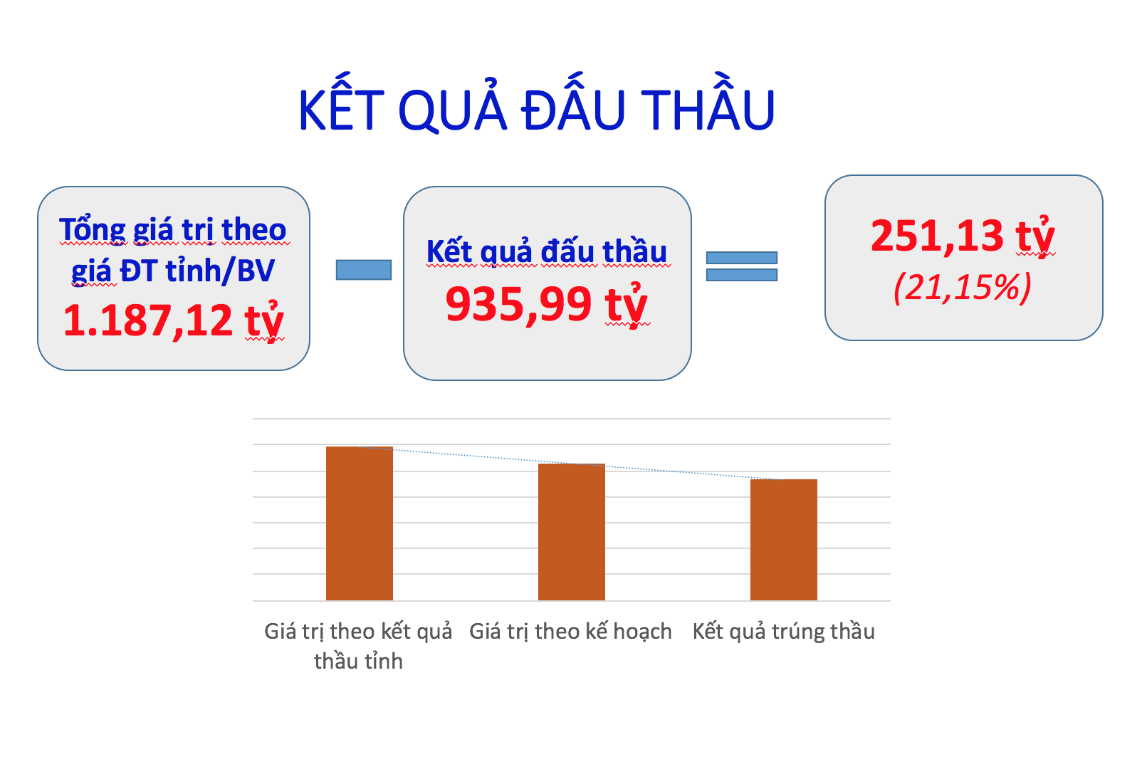 Giá thuốc trúng thầu bình quân năm 2018 giảm 21,15%, tương ứng số tiền là 251,13 tỉ đồng so với năm 2017. Ảnh: P.V