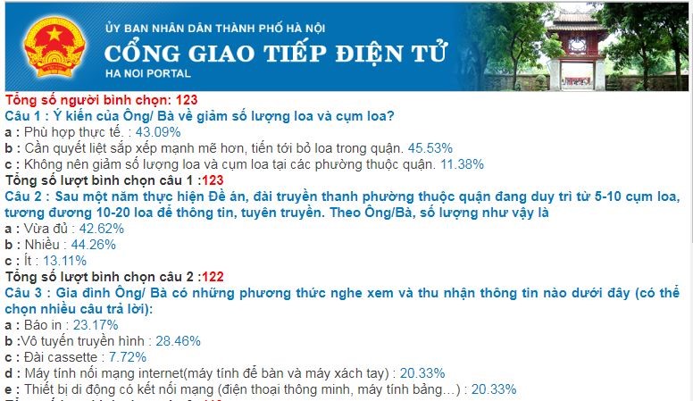 Kết quả lấy ý kiến lần thứ hai của TP Hà Nội về loa phường tính đến 9h ngày 10.10.