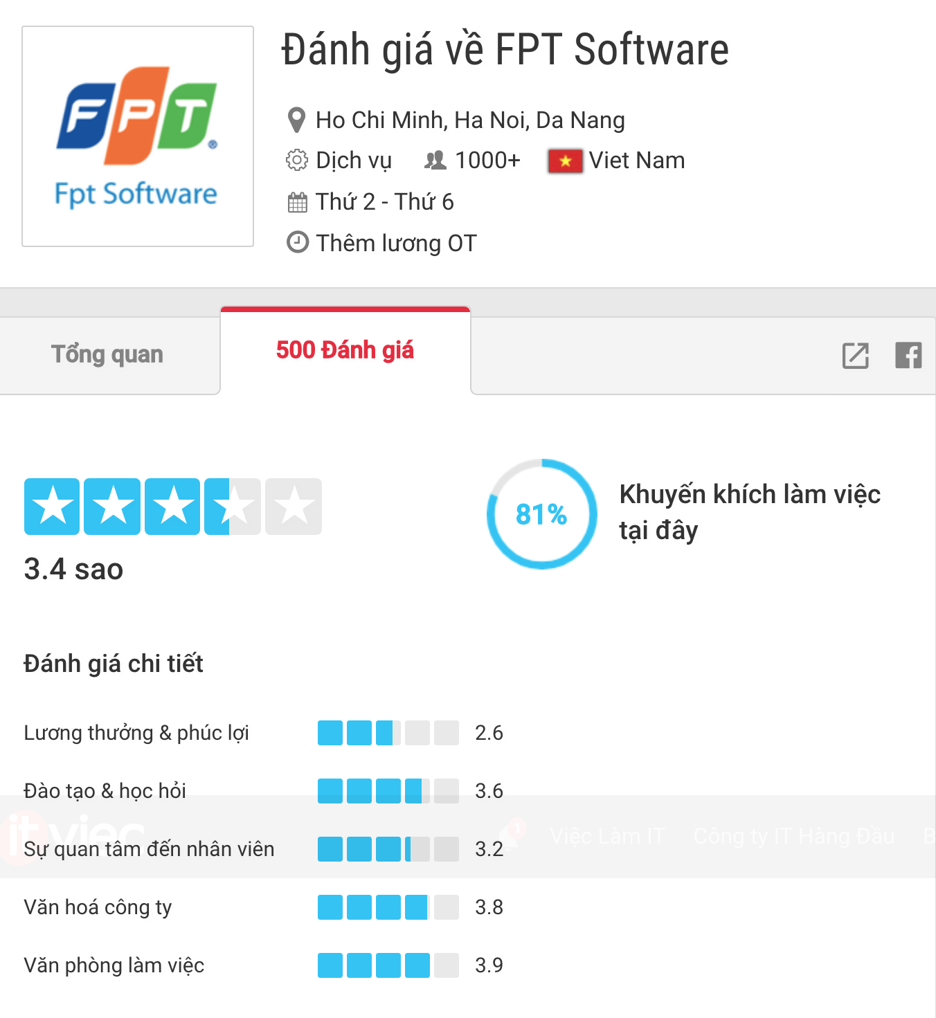 FPT Software là công ty nhận được nhiều đánh giá nhất (hơn 500 đánh giá) trên ITviec.com. 