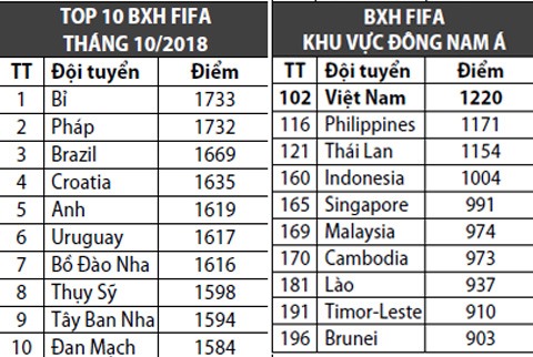 BXH FIFA tháng 10.2018