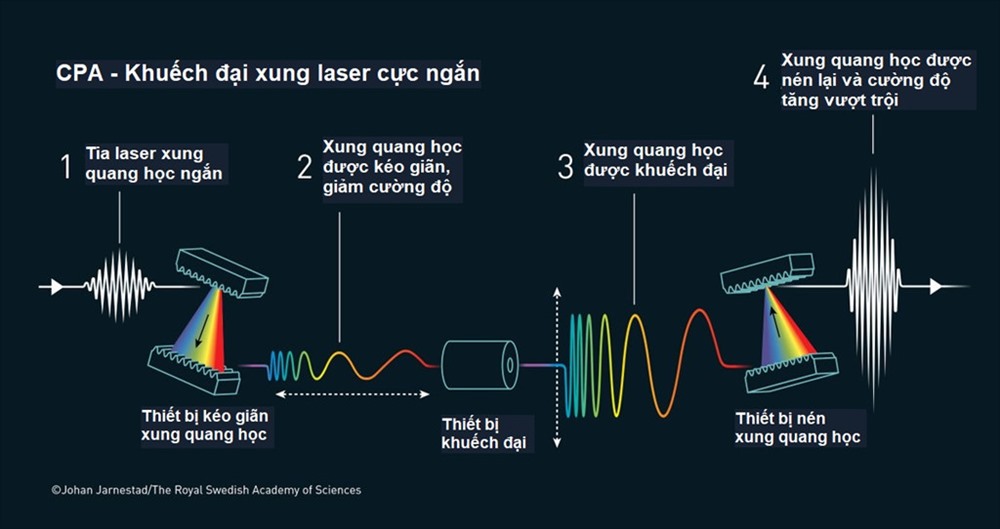 Mô tả khái quát về “biện pháp tạo ra xung quang học cường độ cao cực ngắn” của Gerard Mourou và Donna Strickland. Đồ họa: Viện Hàn lâm Khoa học Hoàng gia Thụy Điển.