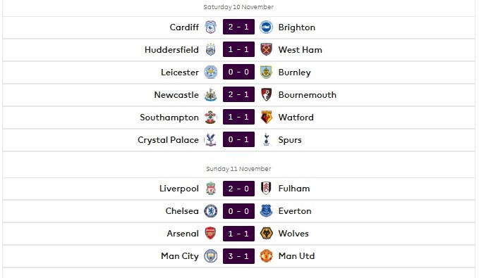 Kết quả vòng 12 Premier League. 