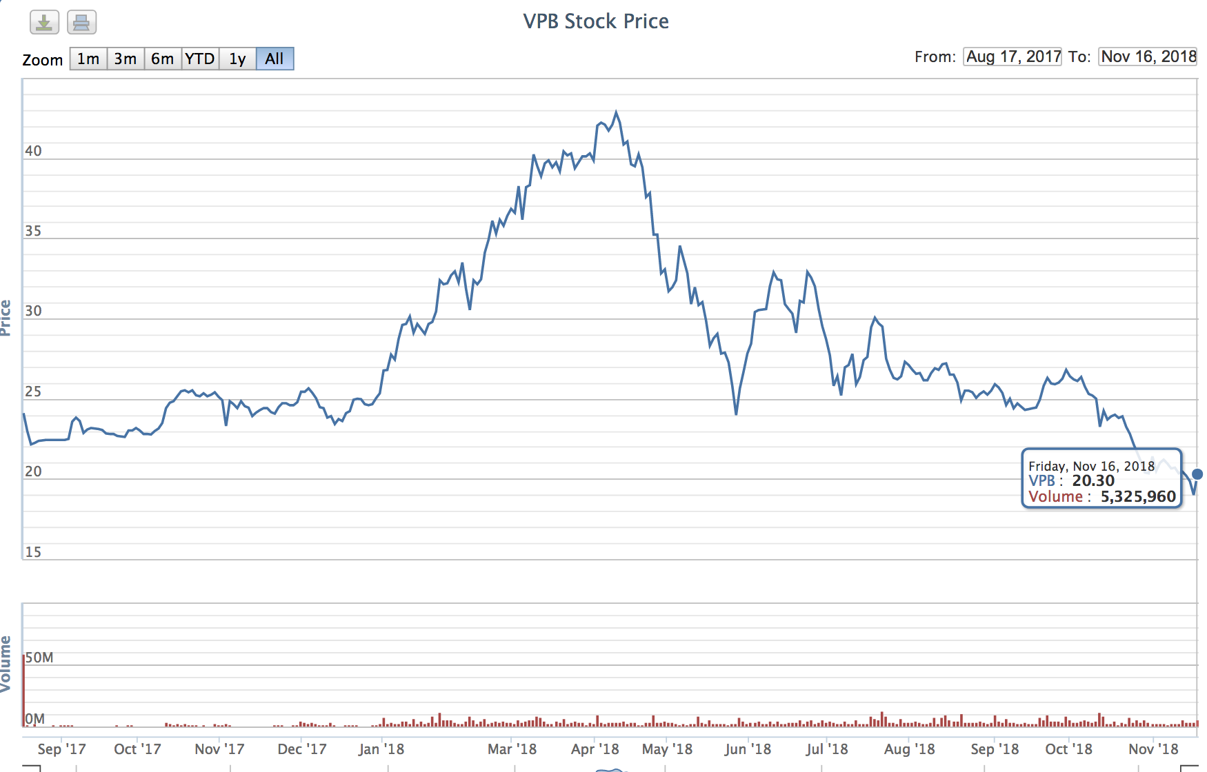 Biểu đồ giá VPB từ thời điểm bắt đầu niêm yết đến nay