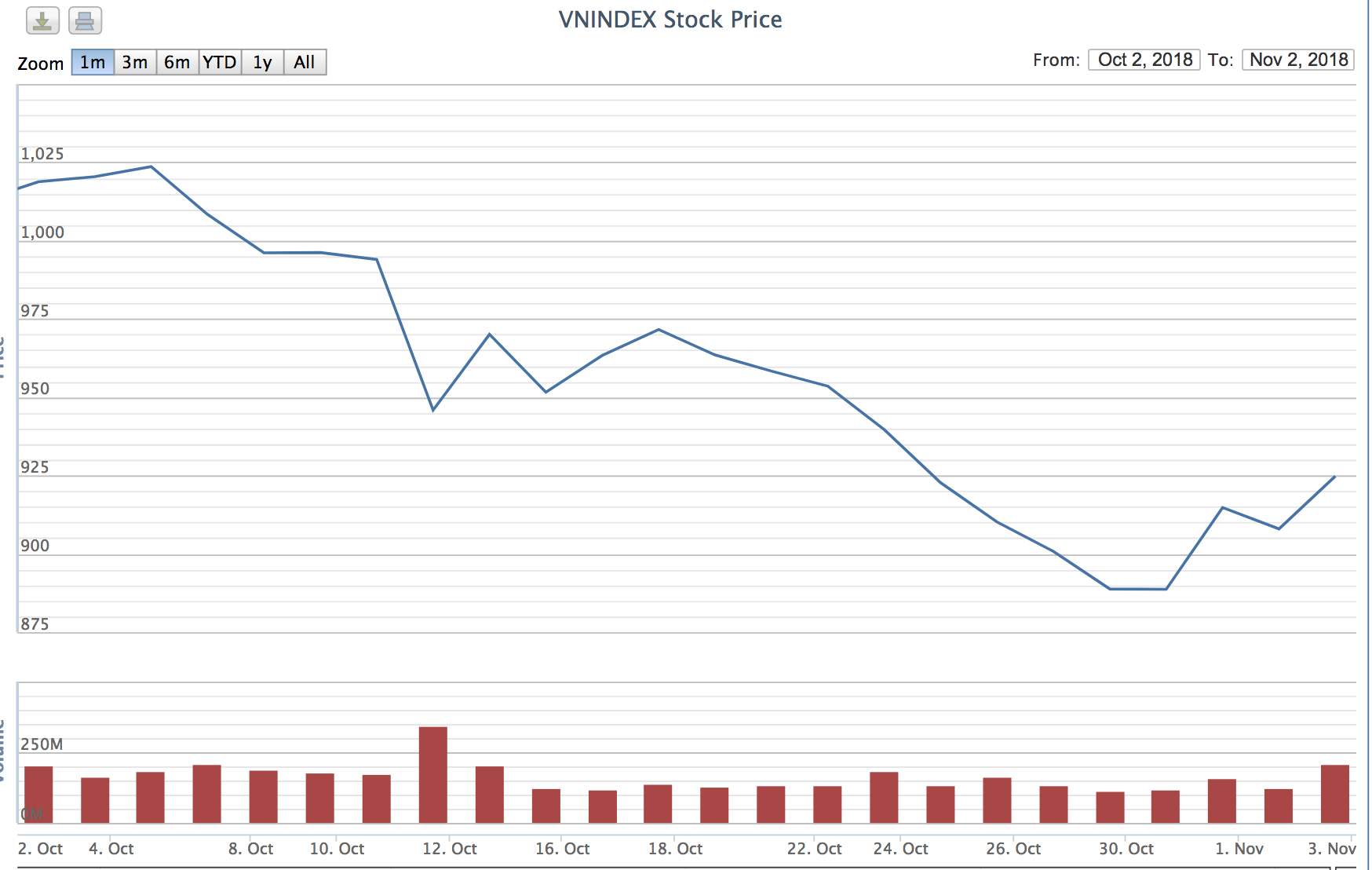 Biểu đồ VN-Index trong vòng một tháng qua. Nguồn VNDirect