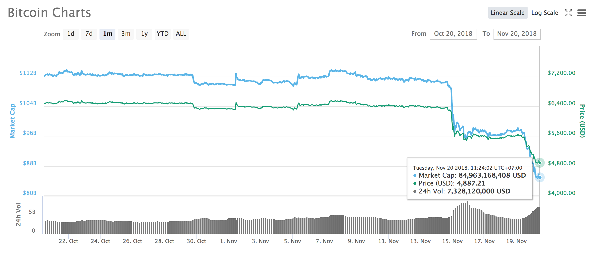 Biểu đồ giá Bitcoin trong một tháng qua. 