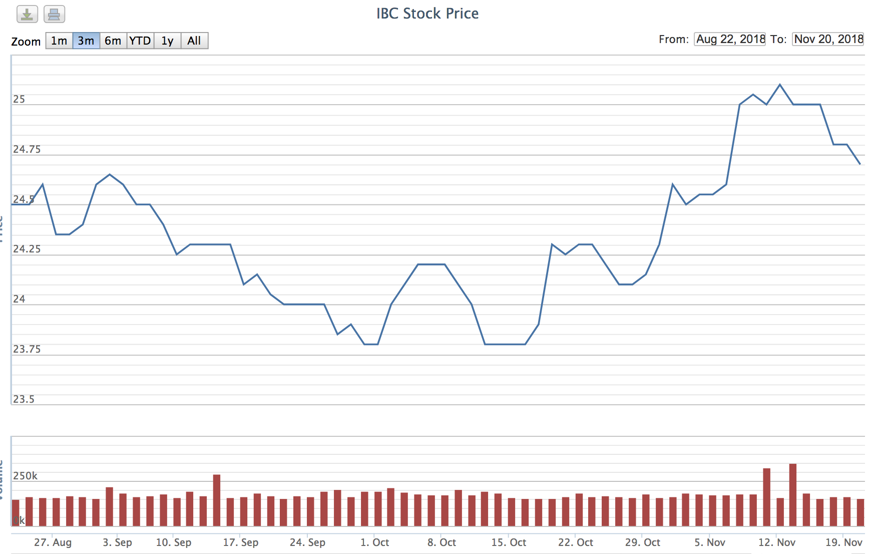 Biêủ đồ giá cổ phiếu IBC từ đầu năm đến nay