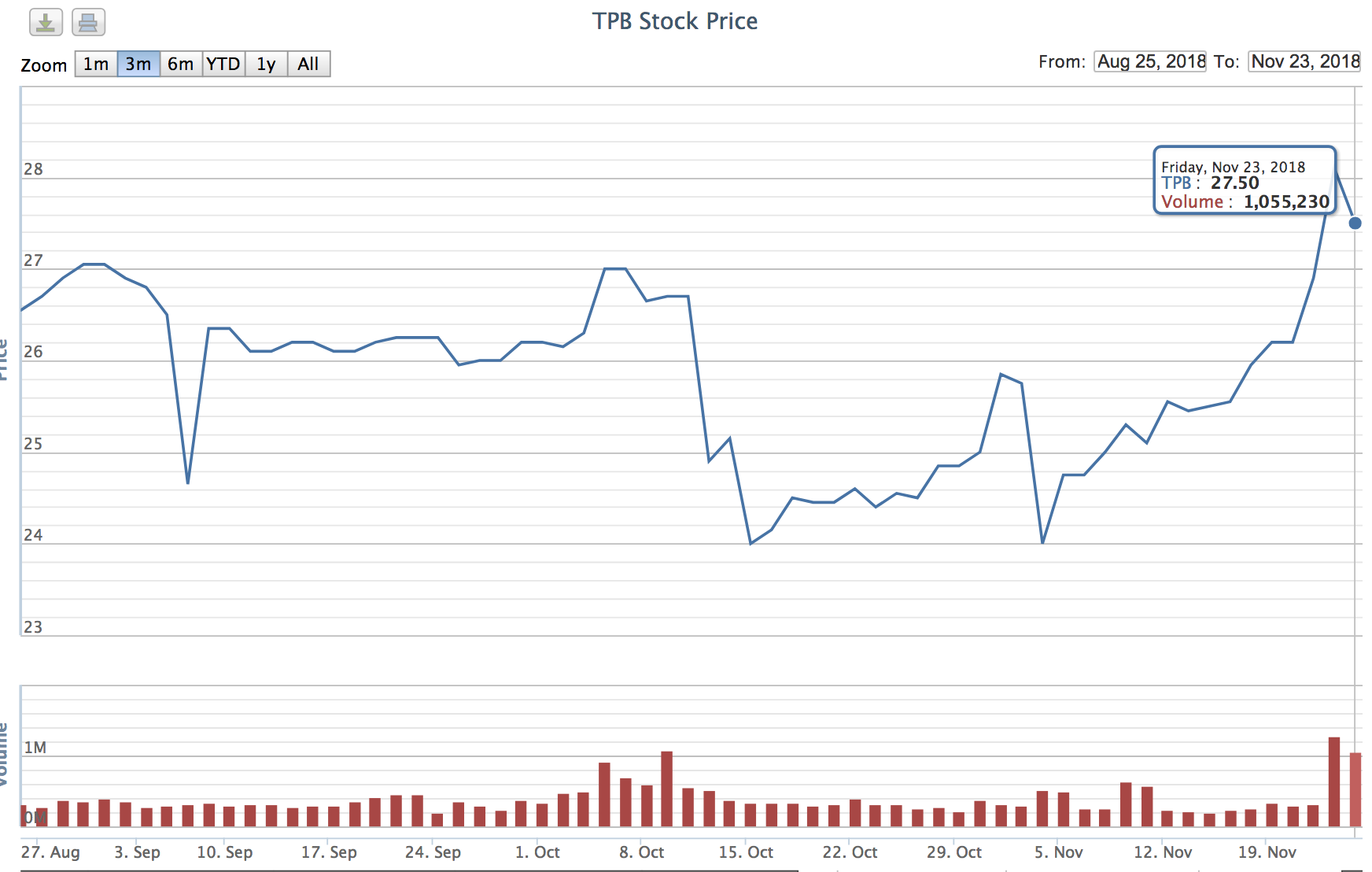 Biểu đồ giá cổ phiếu TPB trong 3 tháng gần đây