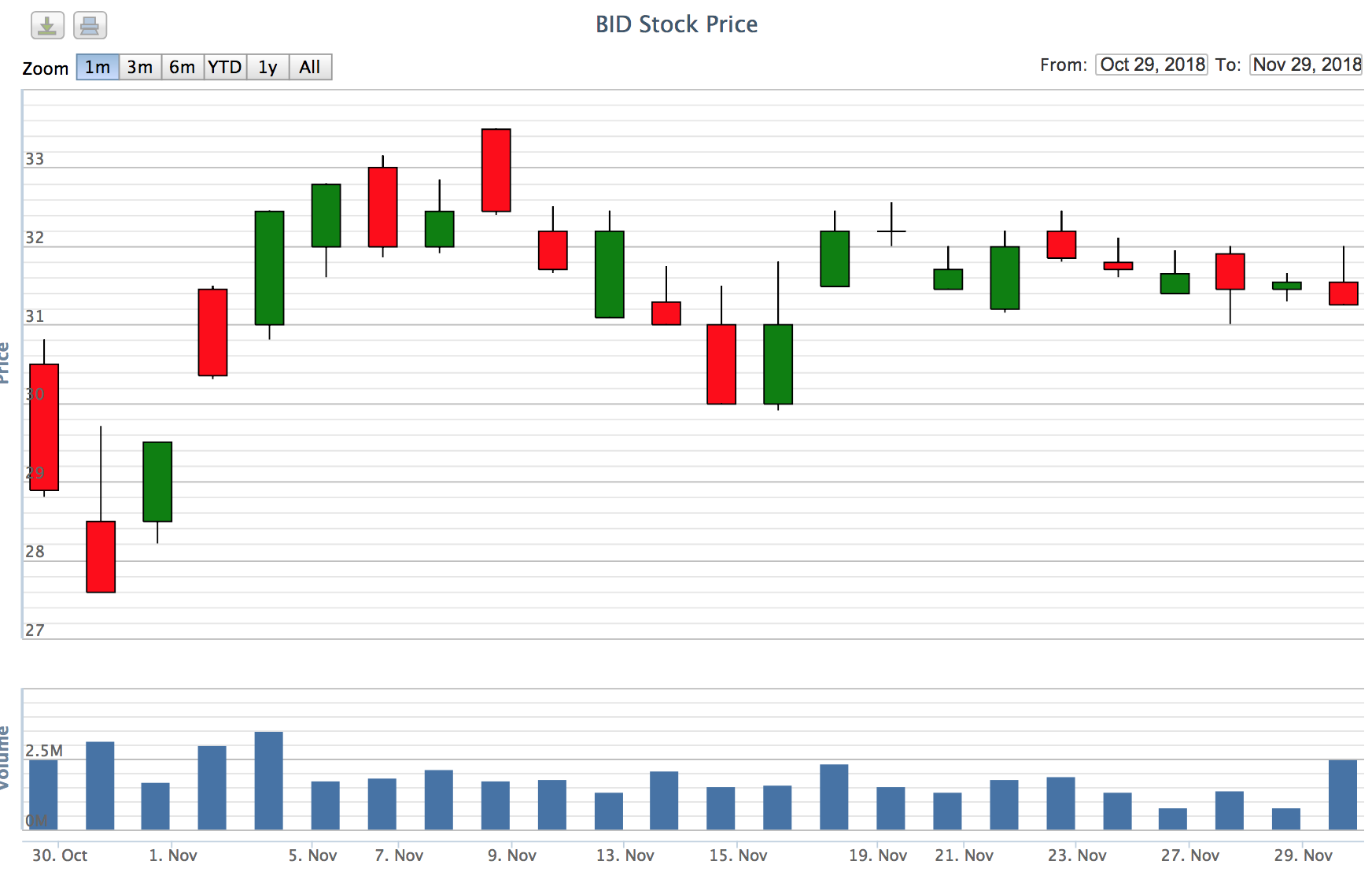Biểu đồ giá cổ phiếu BID trong 1 tháng qua