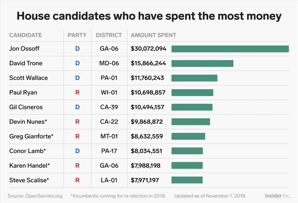 Danh sách các ứng viên Hạ viện Đảng Dân chủ (D) và Đảng Cộng hoà (R) chi nhiều tiền nhất. Ảnh: BI