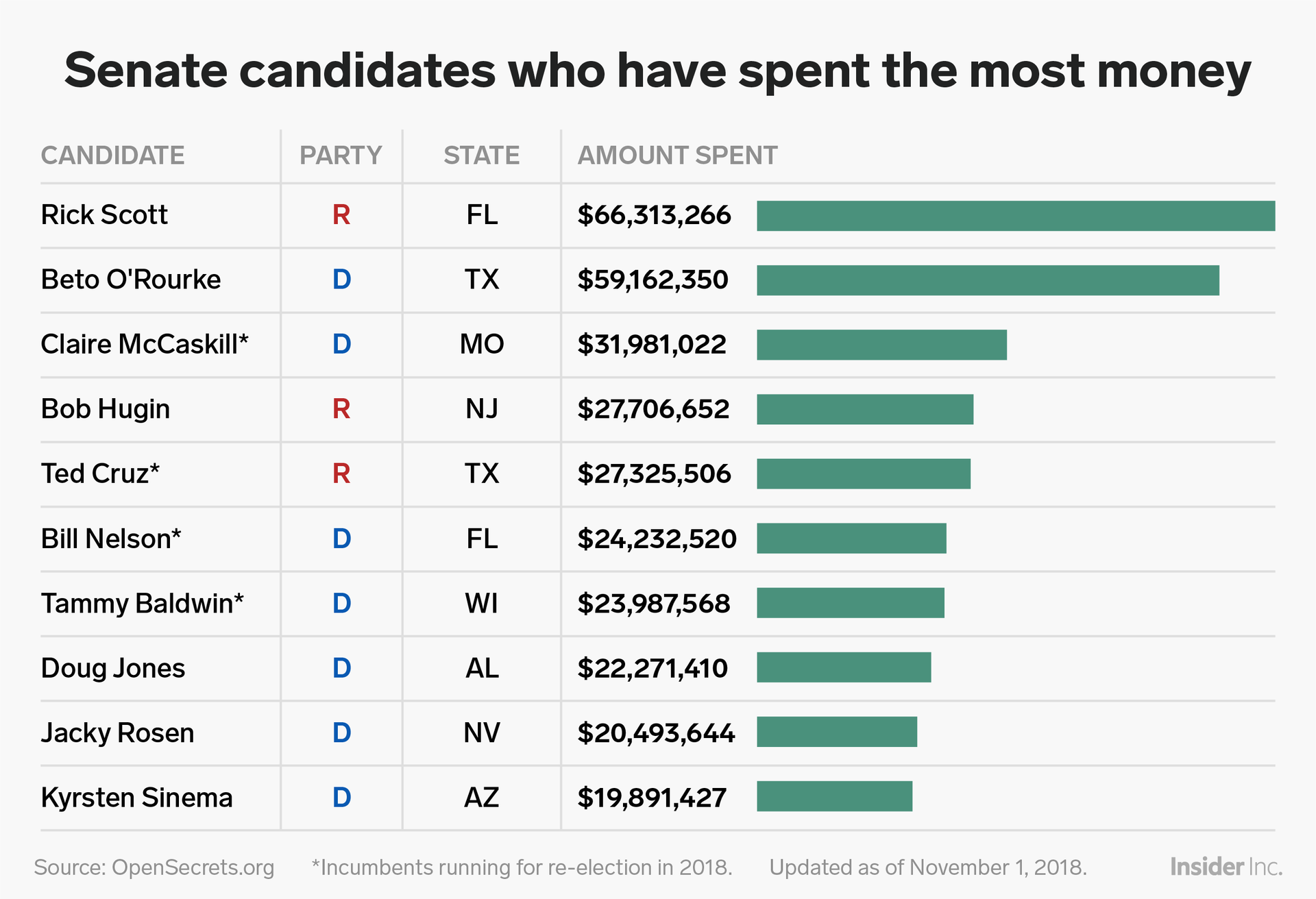 Danh sách các ứng viên Thượng viện Đảng Dân chủ (D) và Đảng Cộng hoà (R) chi nhiều tiền nhất. Ảnh: BI
