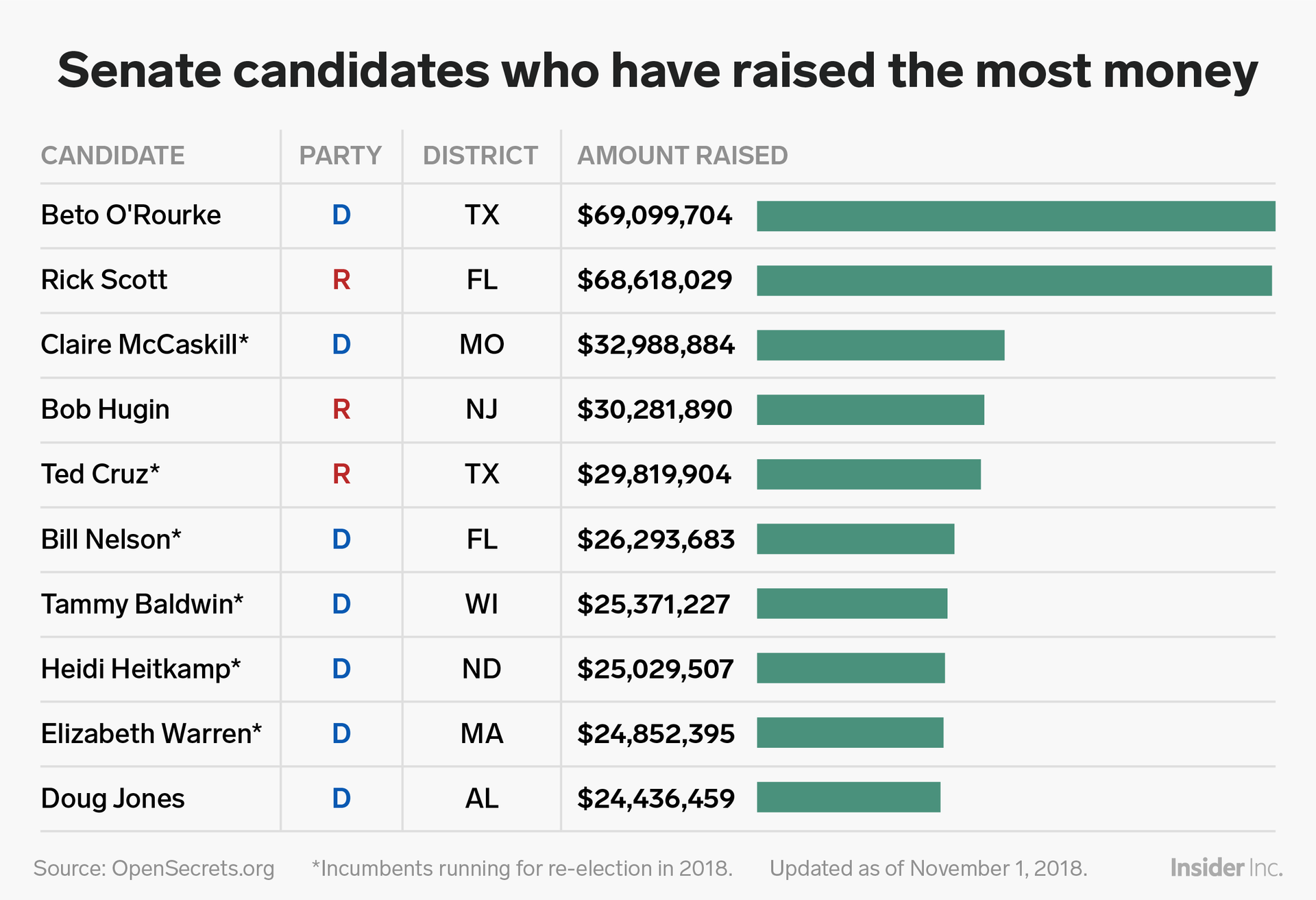 Danh sách các ứng viên Thượng viện Đảng Dân chủ (D) và Đảng Cộng hoà (R) quyên góp được nhiều tiền nhất. Ảnh: BI