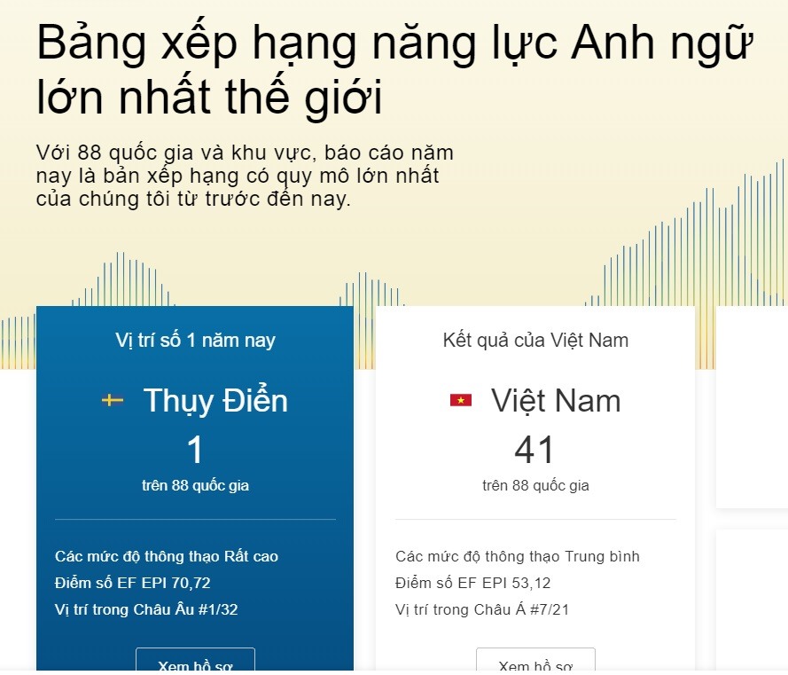 Năng Lực Tiếng Anh Của Người Việt Giảm 7 Bậc So Với Năm 2017